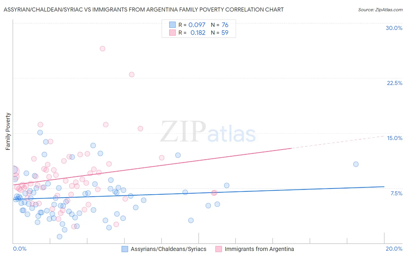 Assyrian/Chaldean/Syriac vs Immigrants from Argentina Family Poverty