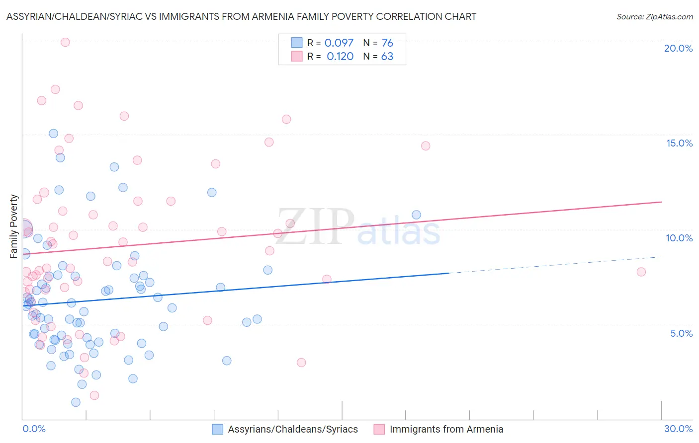 Assyrian/Chaldean/Syriac vs Immigrants from Armenia Family Poverty
