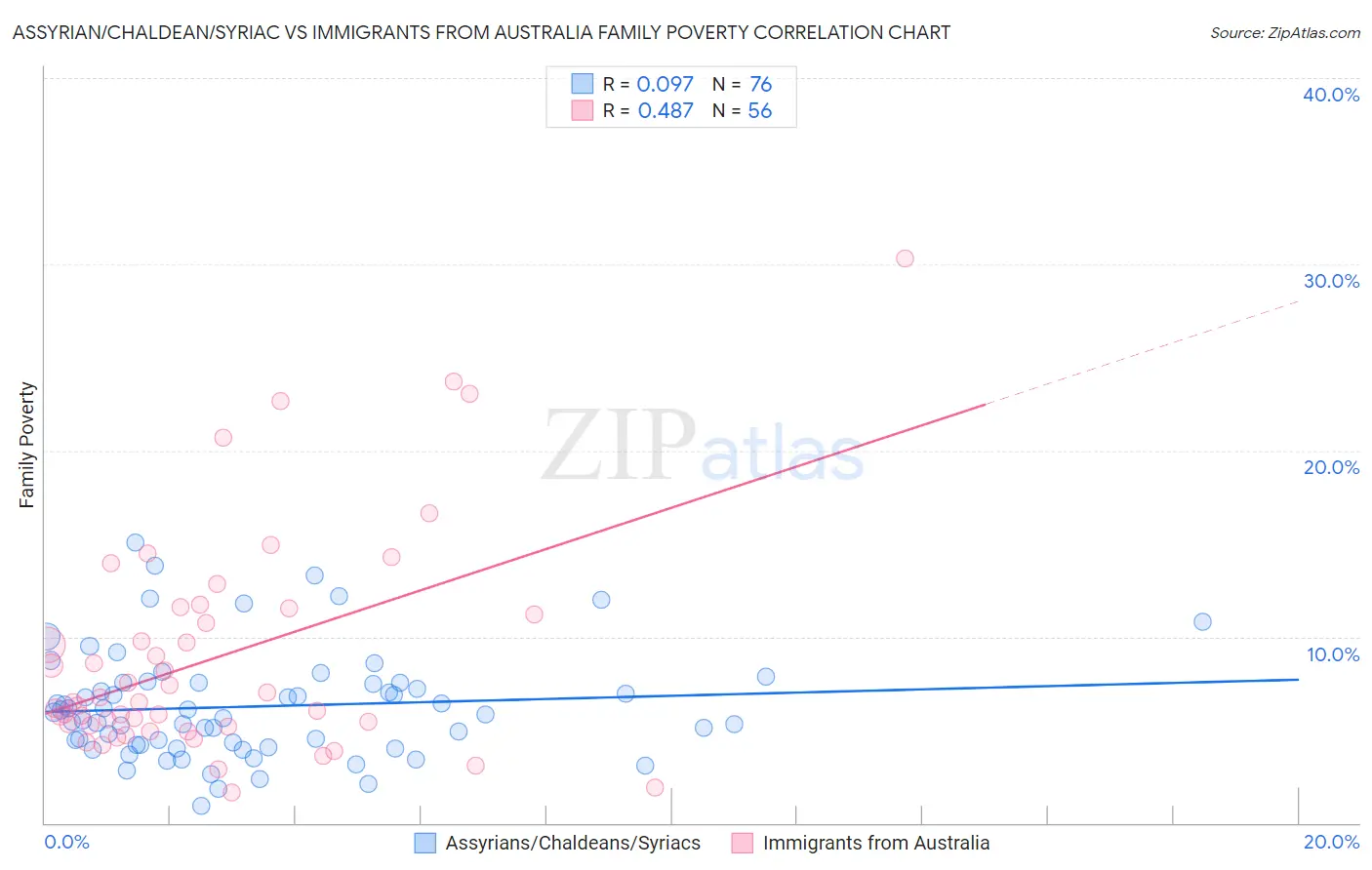 Assyrian/Chaldean/Syriac vs Immigrants from Australia Family Poverty