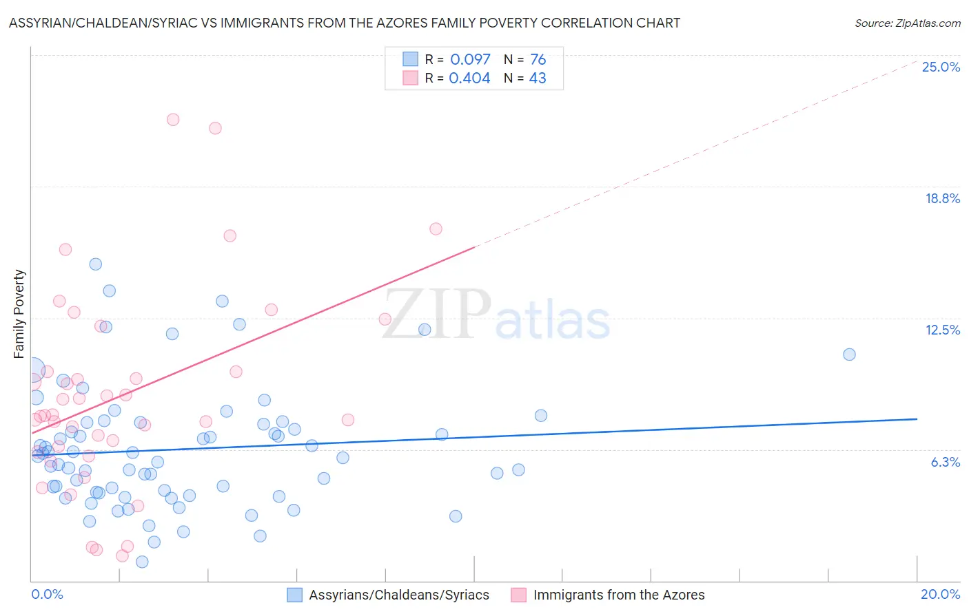 Assyrian/Chaldean/Syriac vs Immigrants from the Azores Family Poverty