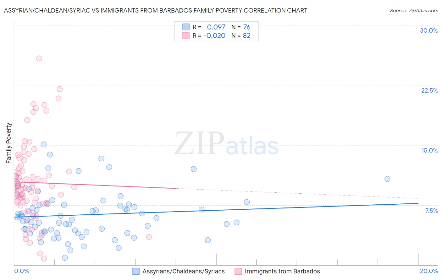 Assyrian/Chaldean/Syriac vs Immigrants from Barbados Family Poverty