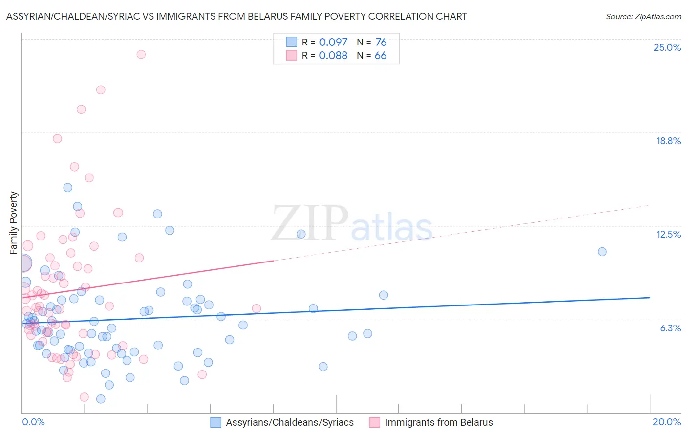 Assyrian/Chaldean/Syriac vs Immigrants from Belarus Family Poverty