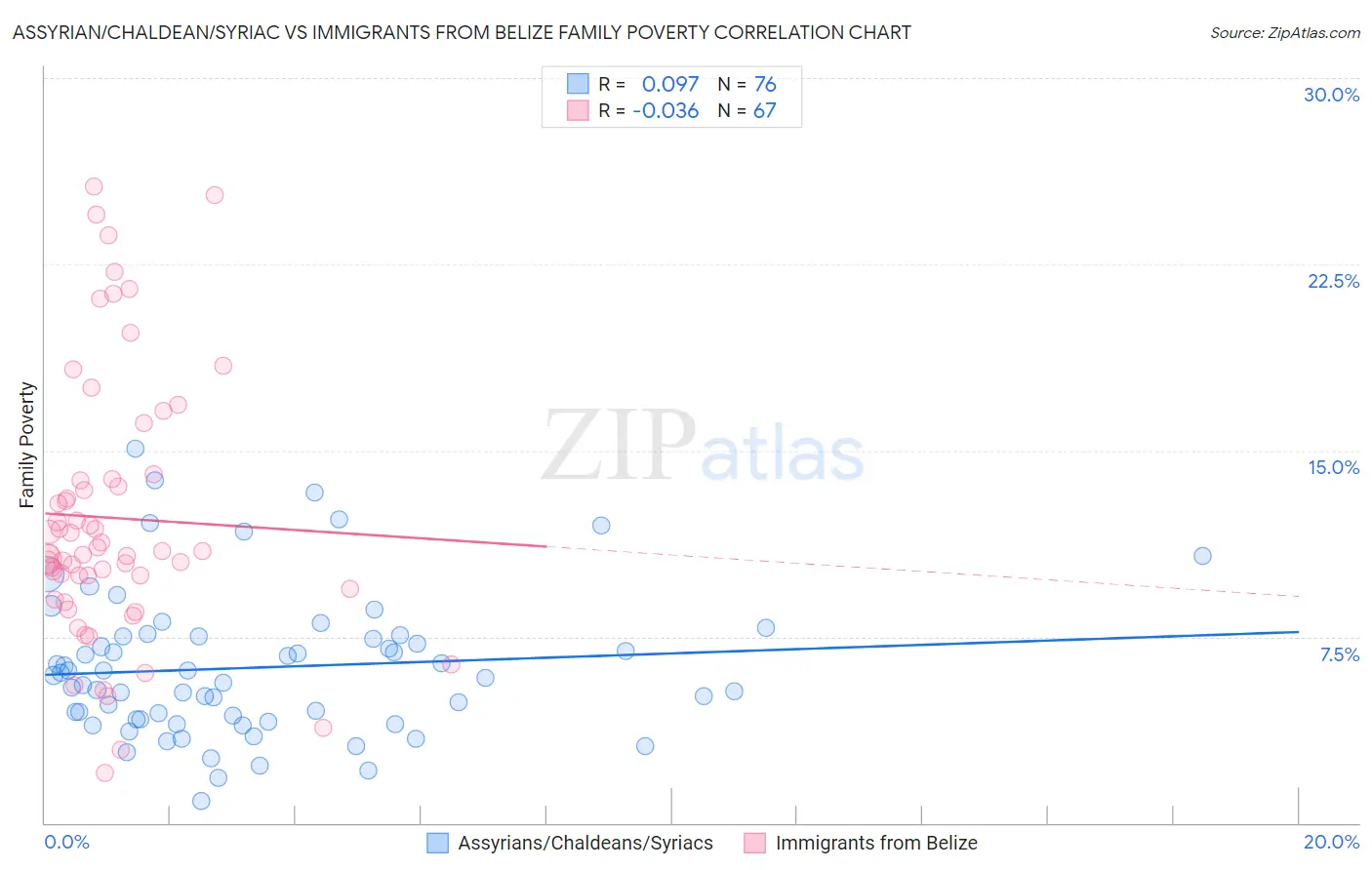 Assyrian/Chaldean/Syriac vs Immigrants from Belize Family Poverty