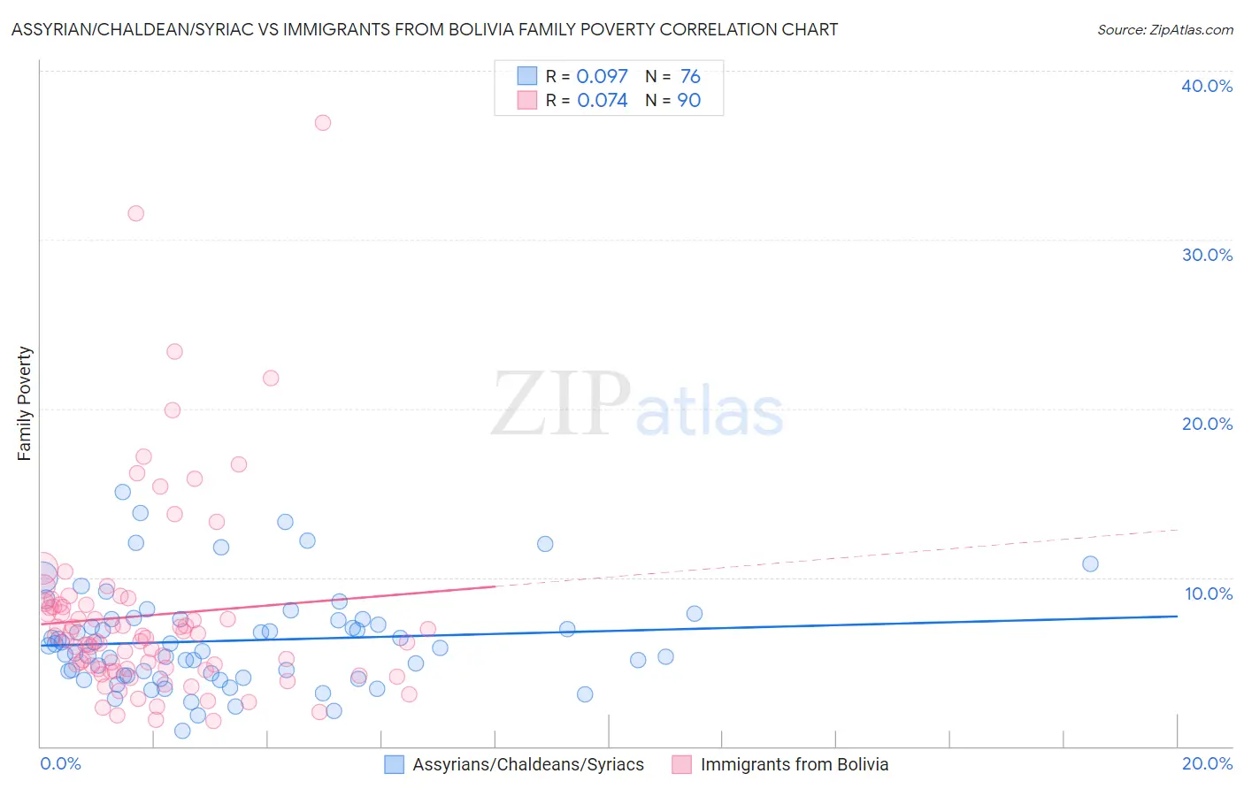 Assyrian/Chaldean/Syriac vs Immigrants from Bolivia Family Poverty