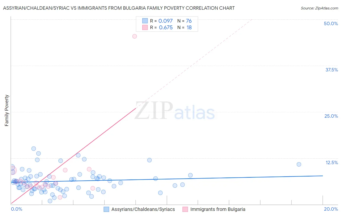 Assyrian/Chaldean/Syriac vs Immigrants from Bulgaria Family Poverty