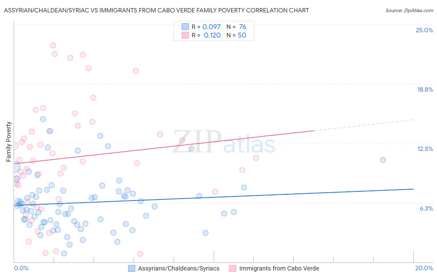 Assyrian/Chaldean/Syriac vs Immigrants from Cabo Verde Family Poverty