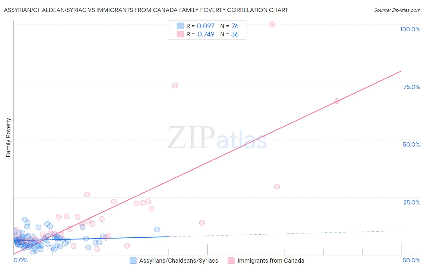 Assyrian/Chaldean/Syriac vs Immigrants from Canada Family Poverty