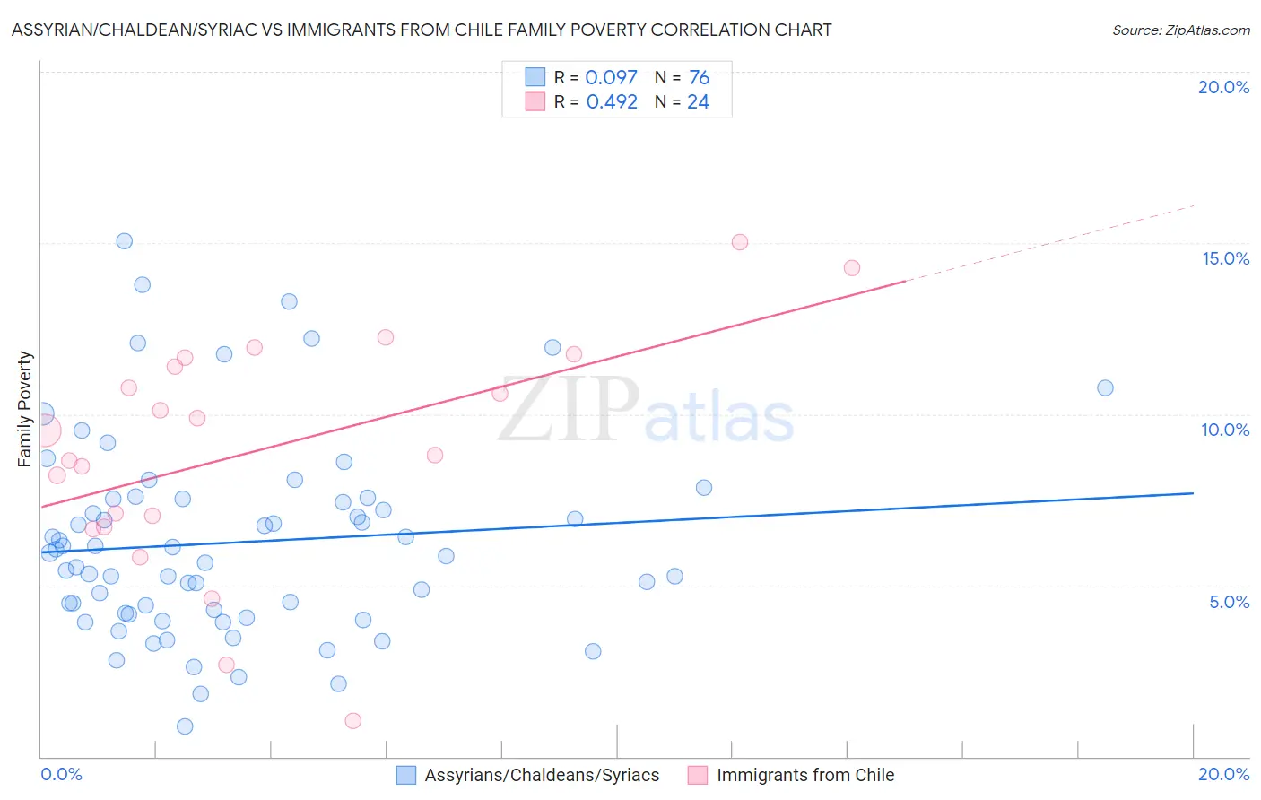 Assyrian/Chaldean/Syriac vs Immigrants from Chile Family Poverty