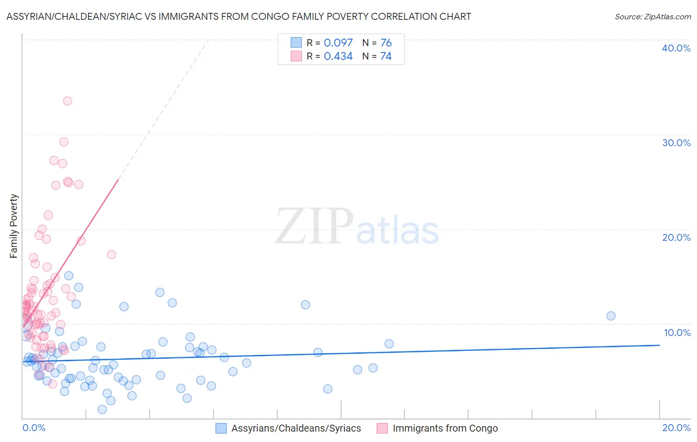 Assyrian/Chaldean/Syriac vs Immigrants from Congo Family Poverty