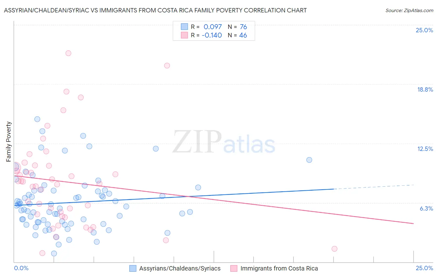 Assyrian/Chaldean/Syriac vs Immigrants from Costa Rica Family Poverty