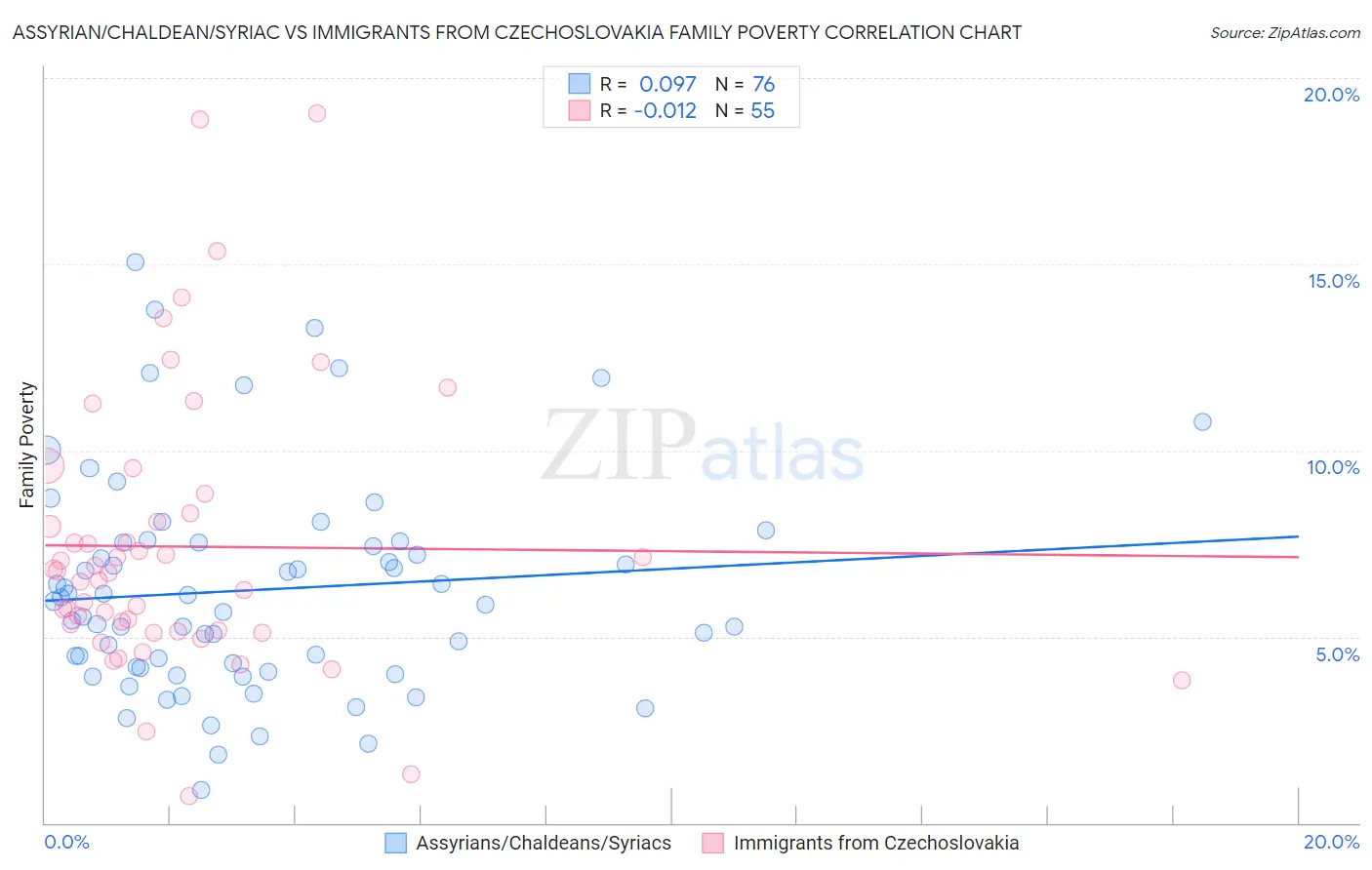 Assyrian/Chaldean/Syriac vs Immigrants from Czechoslovakia Family Poverty