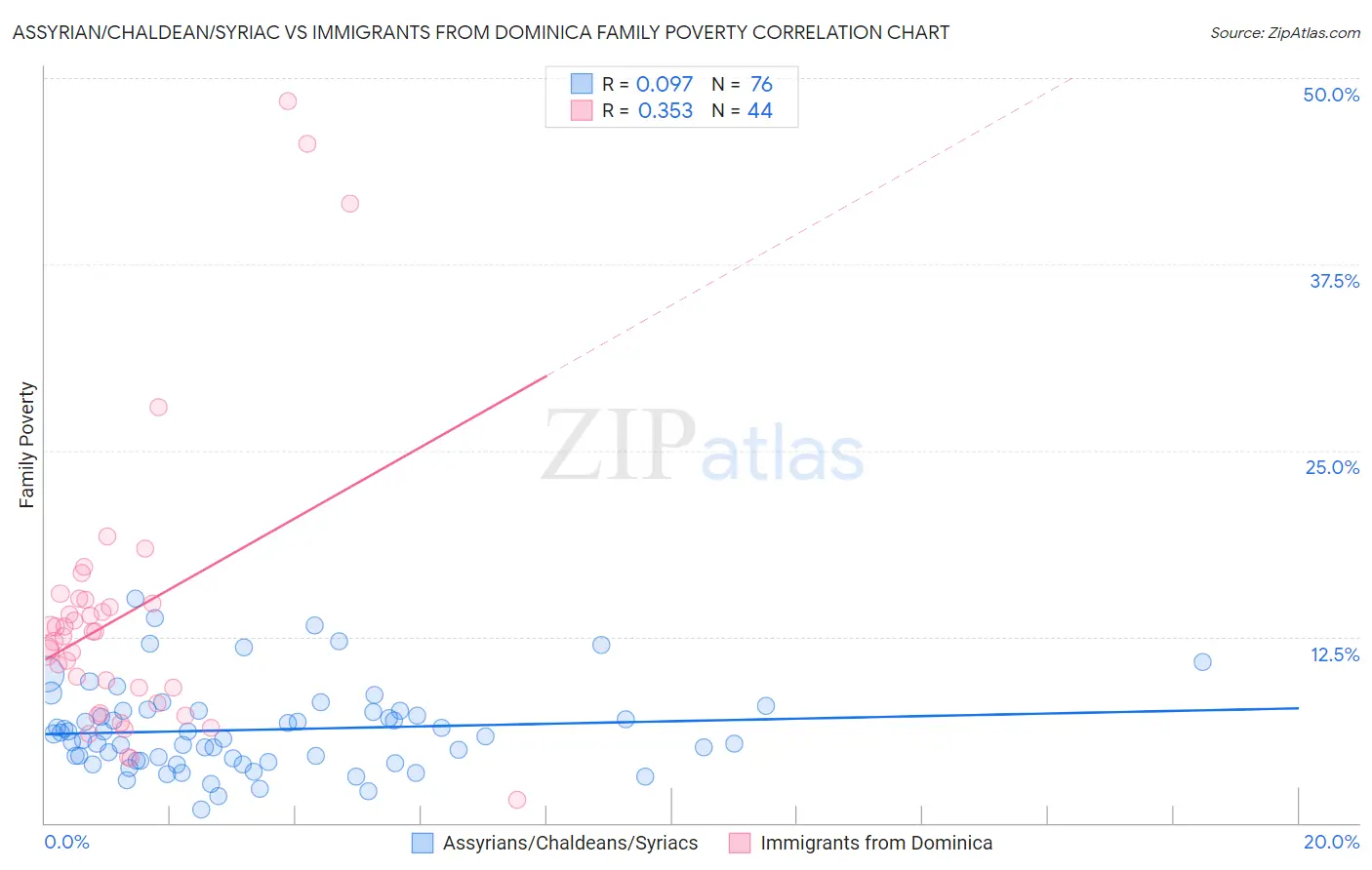 Assyrian/Chaldean/Syriac vs Immigrants from Dominica Family Poverty