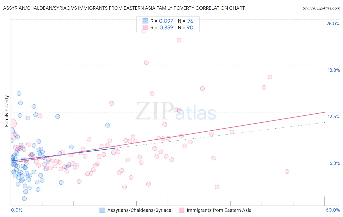 Assyrian/Chaldean/Syriac vs Immigrants from Eastern Asia Family Poverty