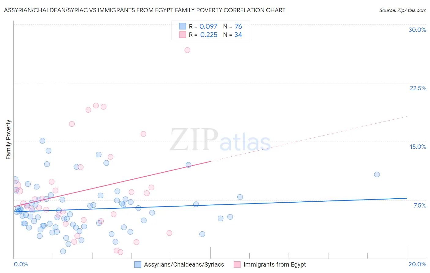 Assyrian/Chaldean/Syriac vs Immigrants from Egypt Family Poverty