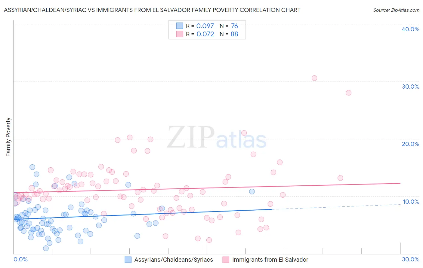 Assyrian/Chaldean/Syriac vs Immigrants from El Salvador Family Poverty