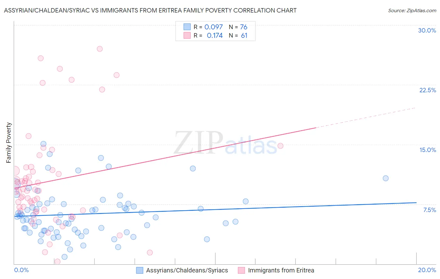 Assyrian/Chaldean/Syriac vs Immigrants from Eritrea Family Poverty