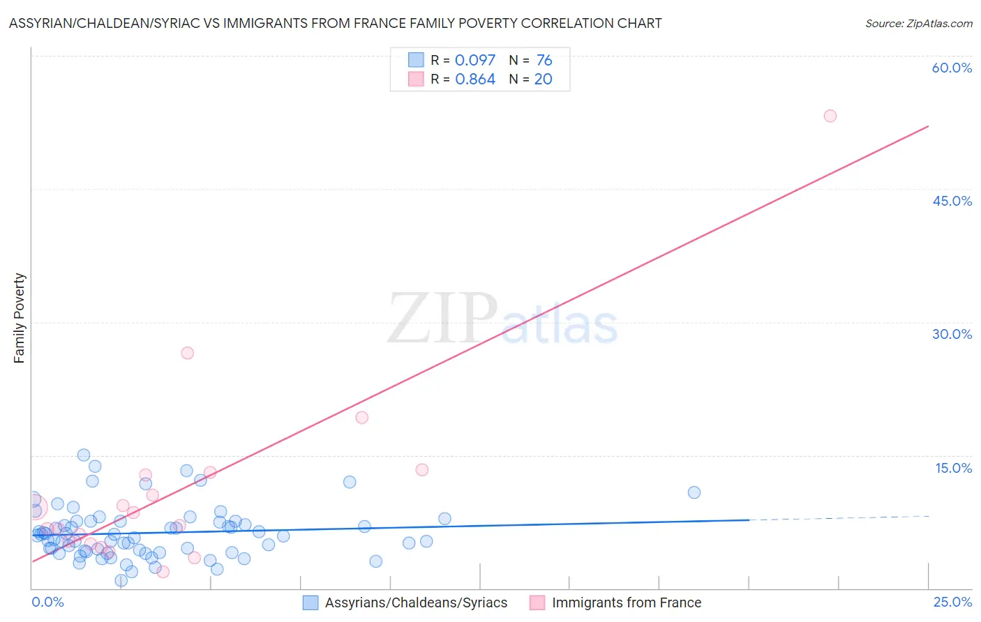 Assyrian/Chaldean/Syriac vs Immigrants from France Family Poverty