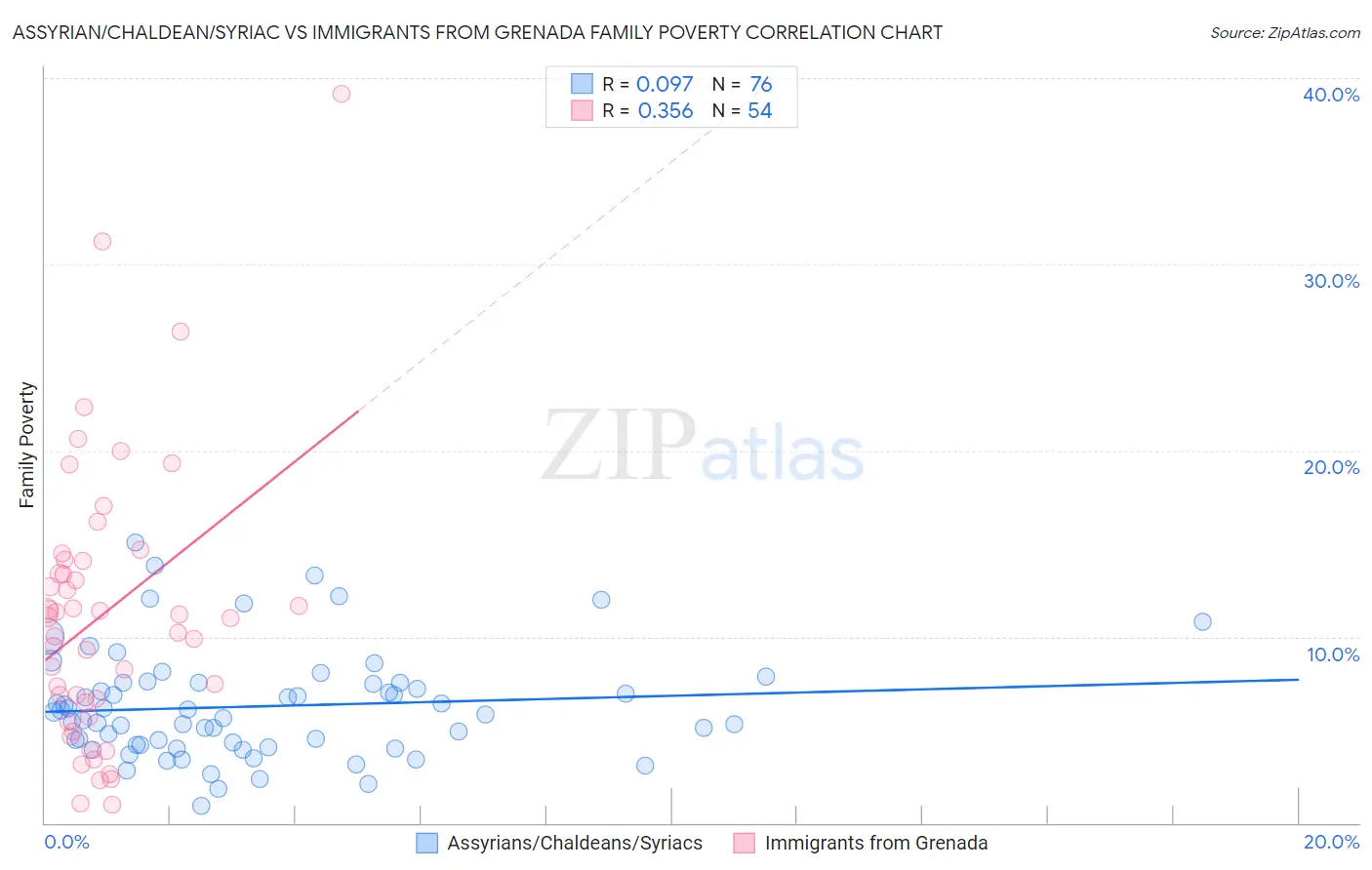 Assyrian/Chaldean/Syriac vs Immigrants from Grenada Family Poverty