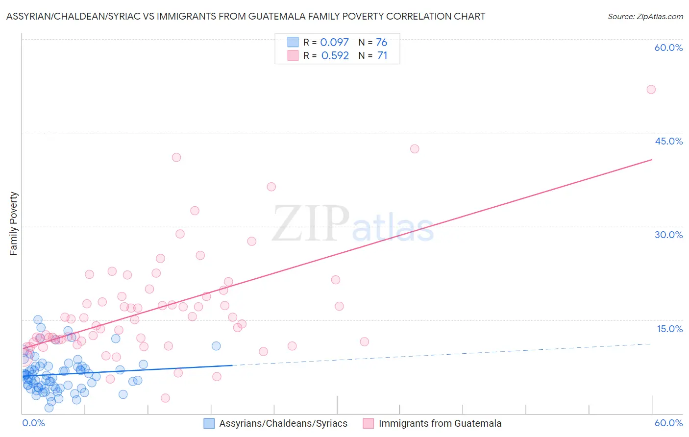 Assyrian/Chaldean/Syriac vs Immigrants from Guatemala Family Poverty