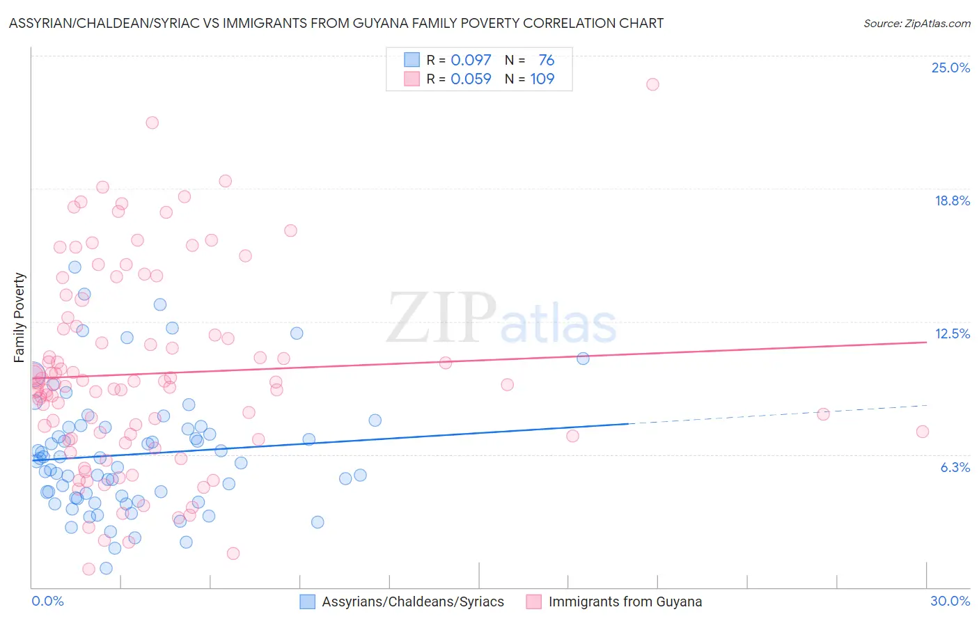 Assyrian/Chaldean/Syriac vs Immigrants from Guyana Family Poverty