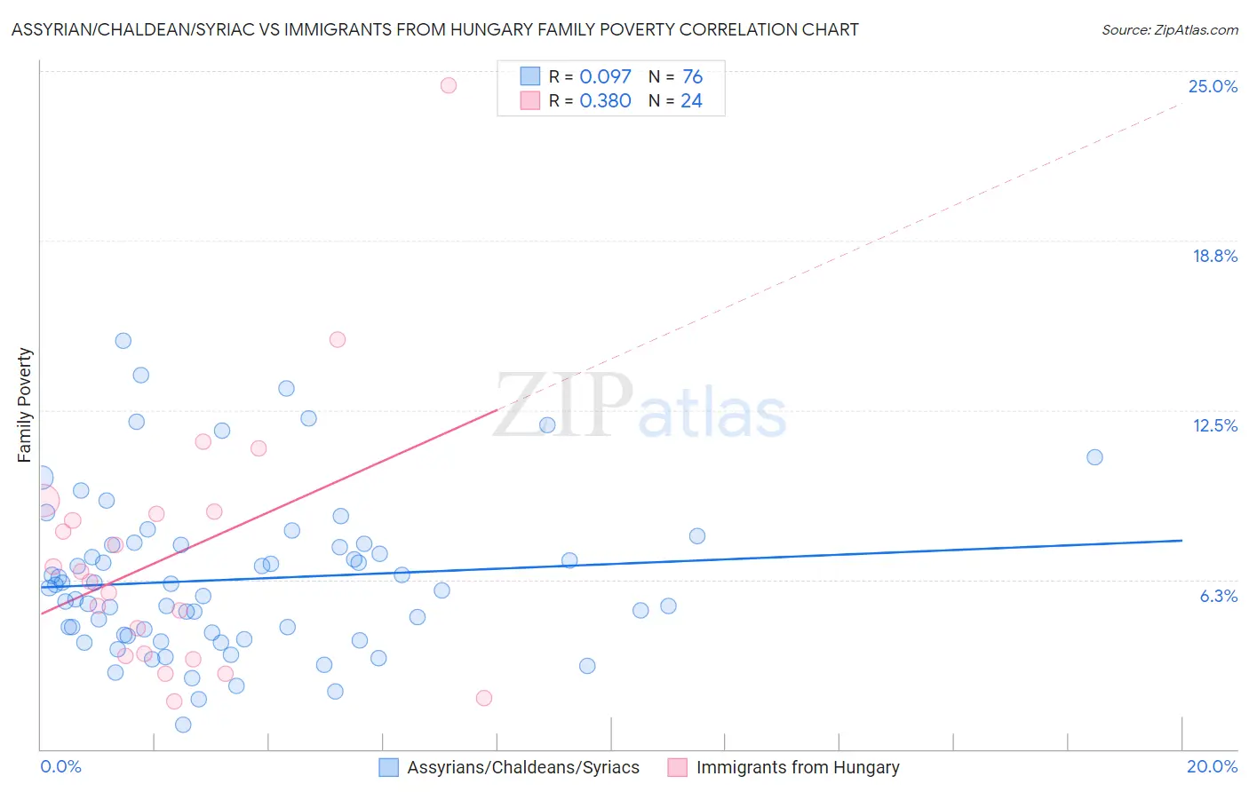 Assyrian/Chaldean/Syriac vs Immigrants from Hungary Family Poverty