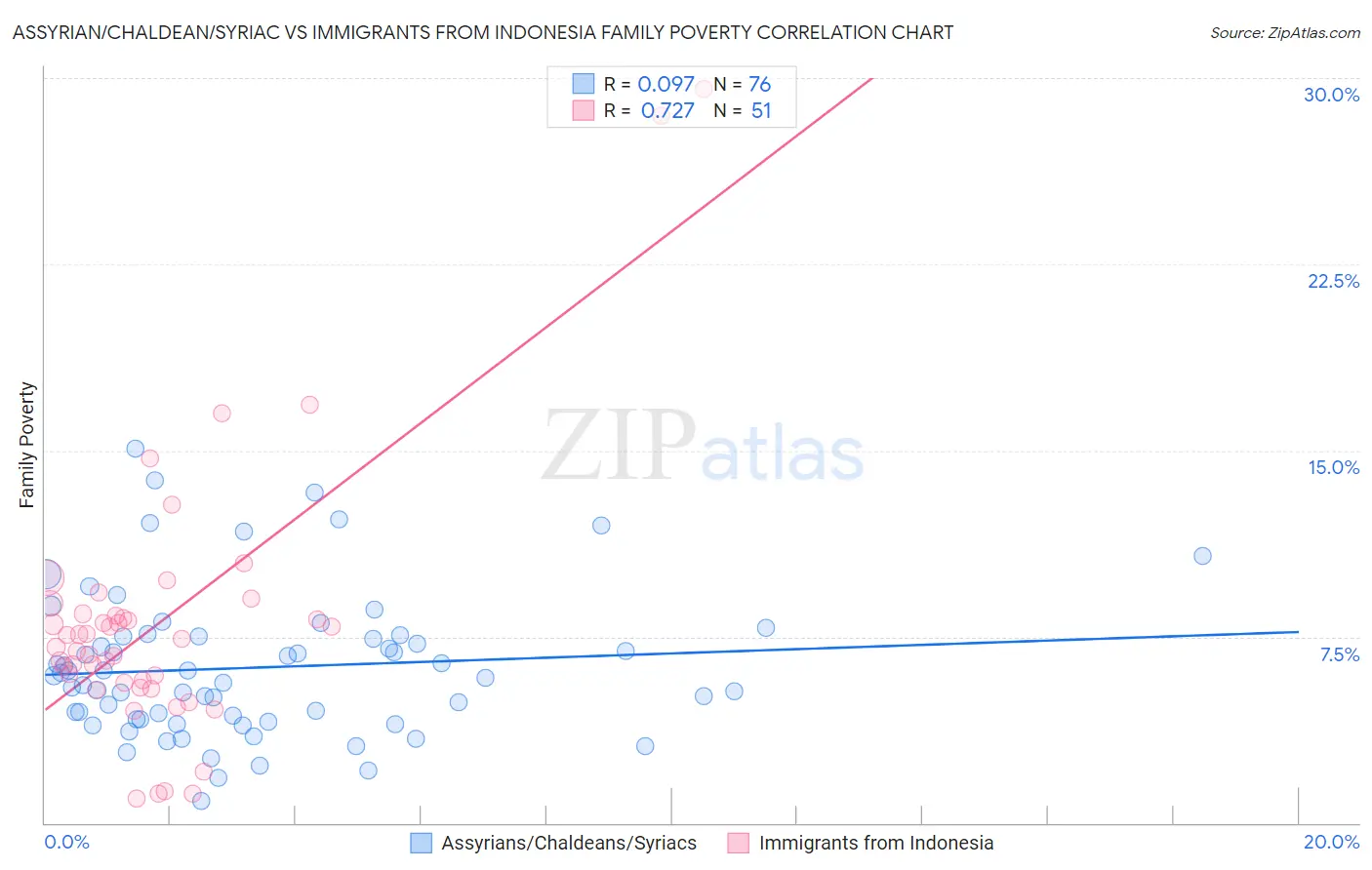 Assyrian/Chaldean/Syriac vs Immigrants from Indonesia Family Poverty