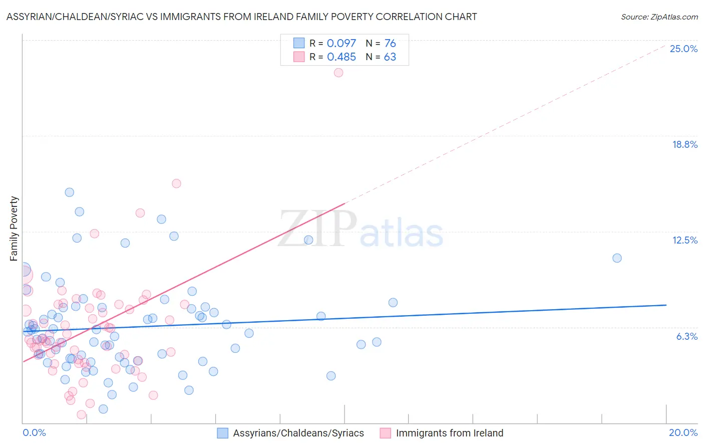 Assyrian/Chaldean/Syriac vs Immigrants from Ireland Family Poverty