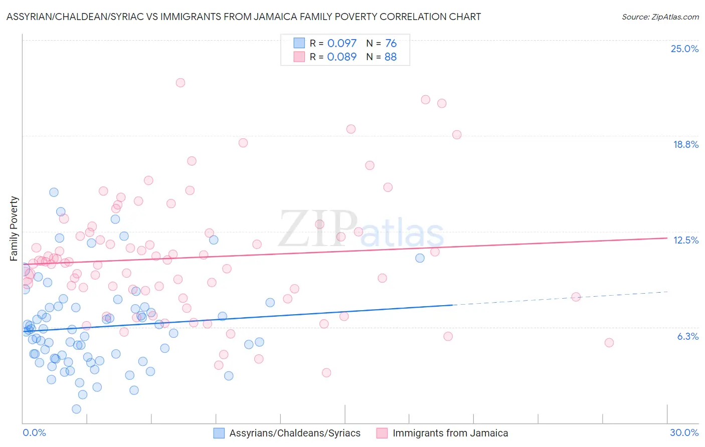Assyrian/Chaldean/Syriac vs Immigrants from Jamaica Family Poverty