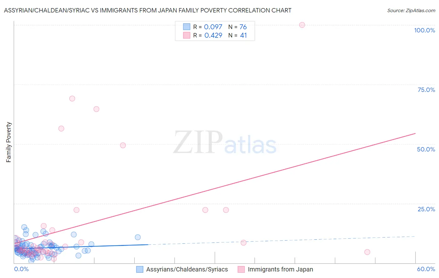 Assyrian/Chaldean/Syriac vs Immigrants from Japan Family Poverty