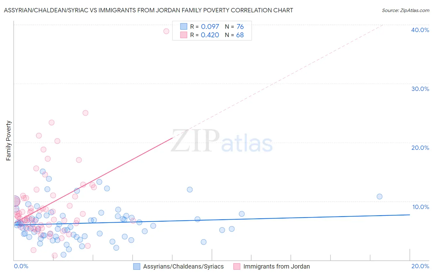Assyrian/Chaldean/Syriac vs Immigrants from Jordan Family Poverty