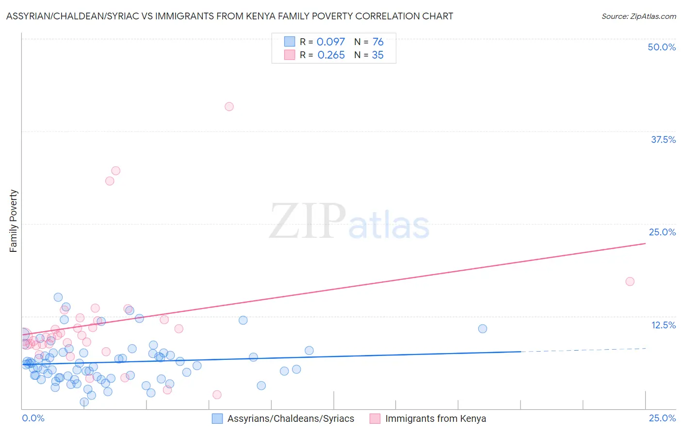 Assyrian/Chaldean/Syriac vs Immigrants from Kenya Family Poverty