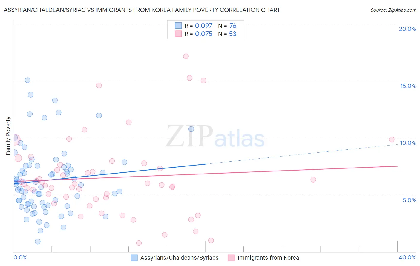 Assyrian/Chaldean/Syriac vs Immigrants from Korea Family Poverty
