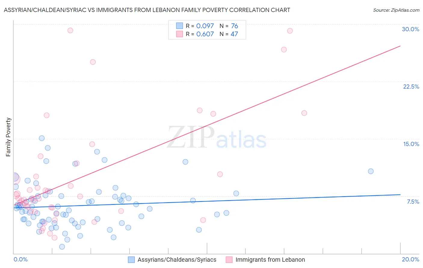 Assyrian/Chaldean/Syriac vs Immigrants from Lebanon Family Poverty