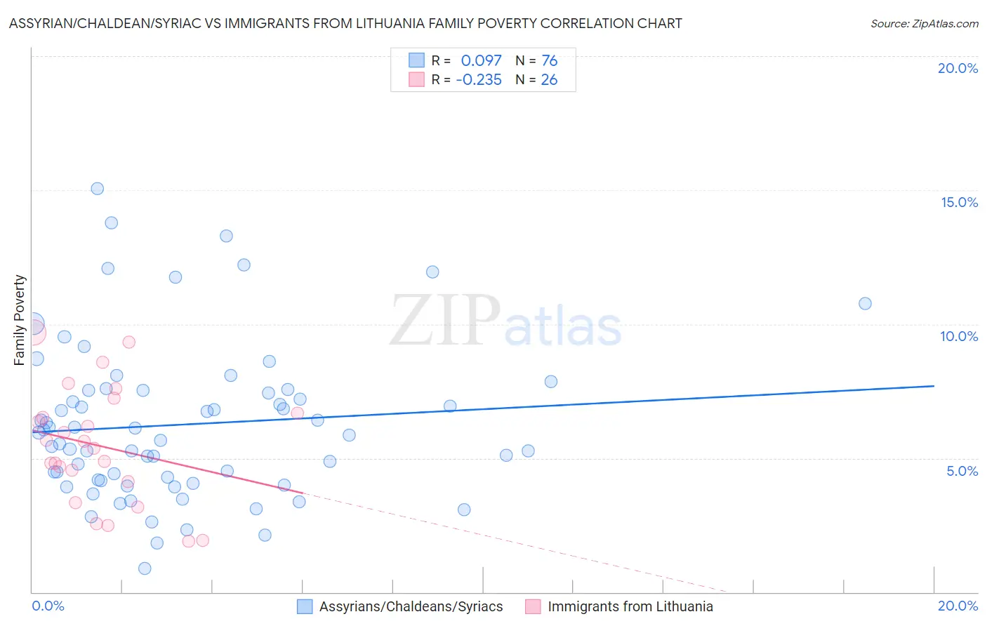 Assyrian/Chaldean/Syriac vs Immigrants from Lithuania Family Poverty