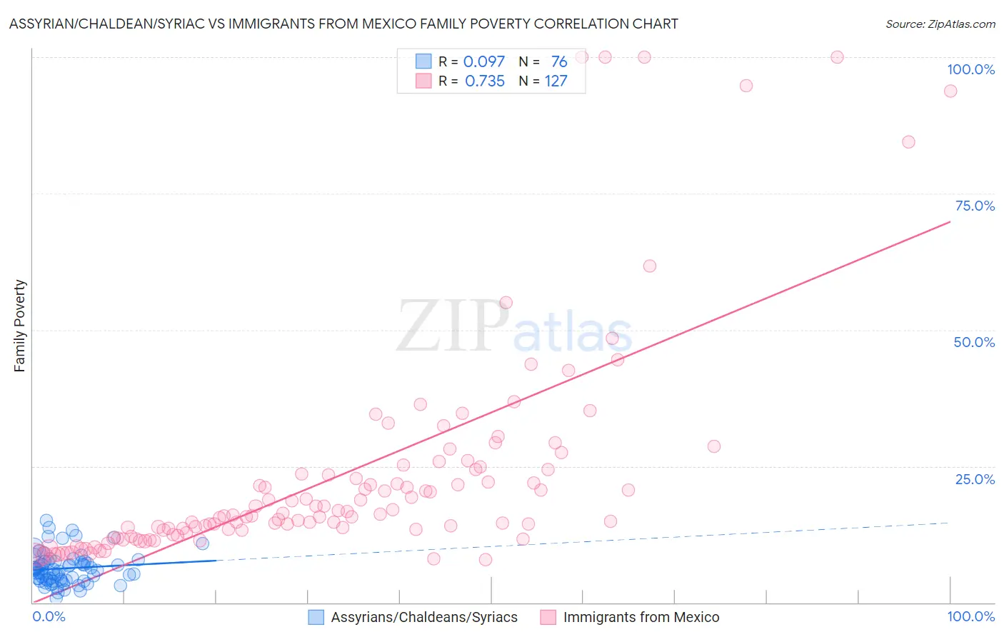 Assyrian/Chaldean/Syriac vs Immigrants from Mexico Family Poverty
