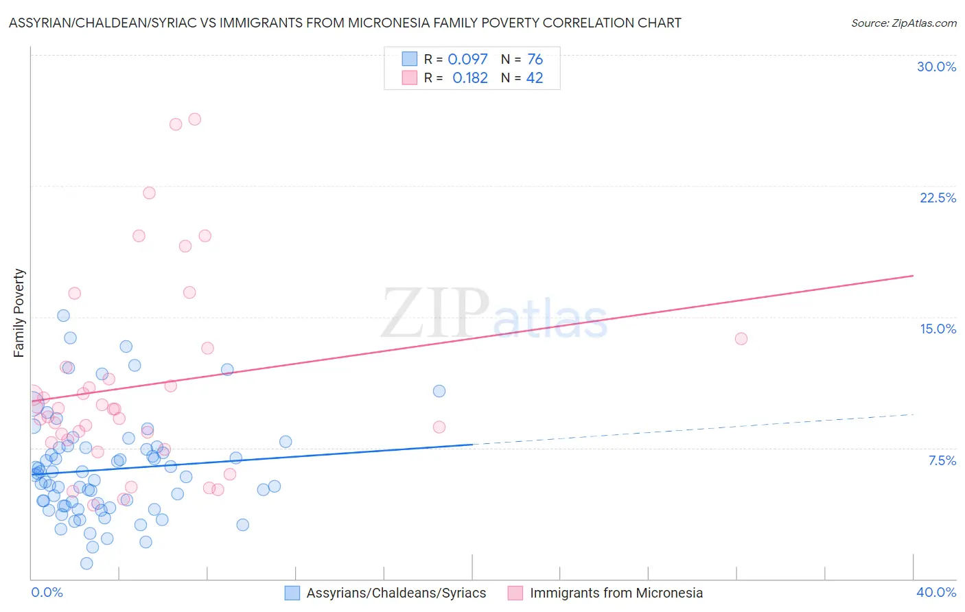 Assyrian/Chaldean/Syriac vs Immigrants from Micronesia Family Poverty