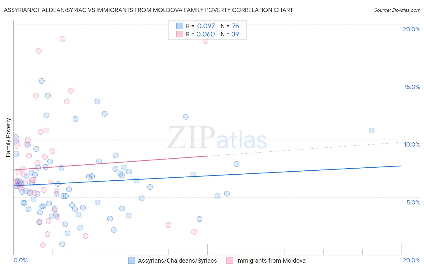 Assyrian/Chaldean/Syriac vs Immigrants from Moldova Family Poverty