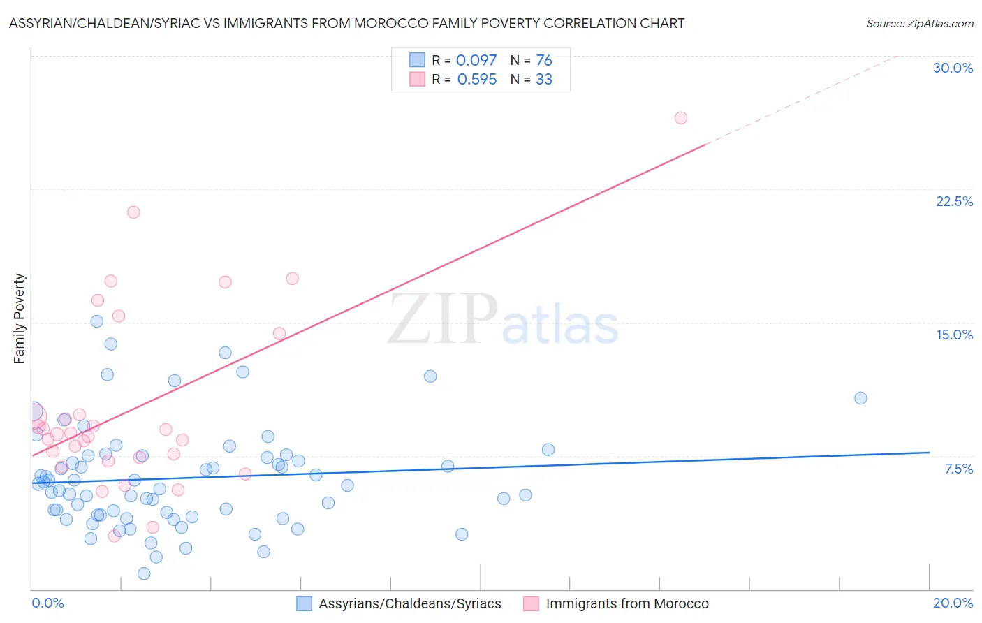 Assyrian/Chaldean/Syriac vs Immigrants from Morocco Family Poverty