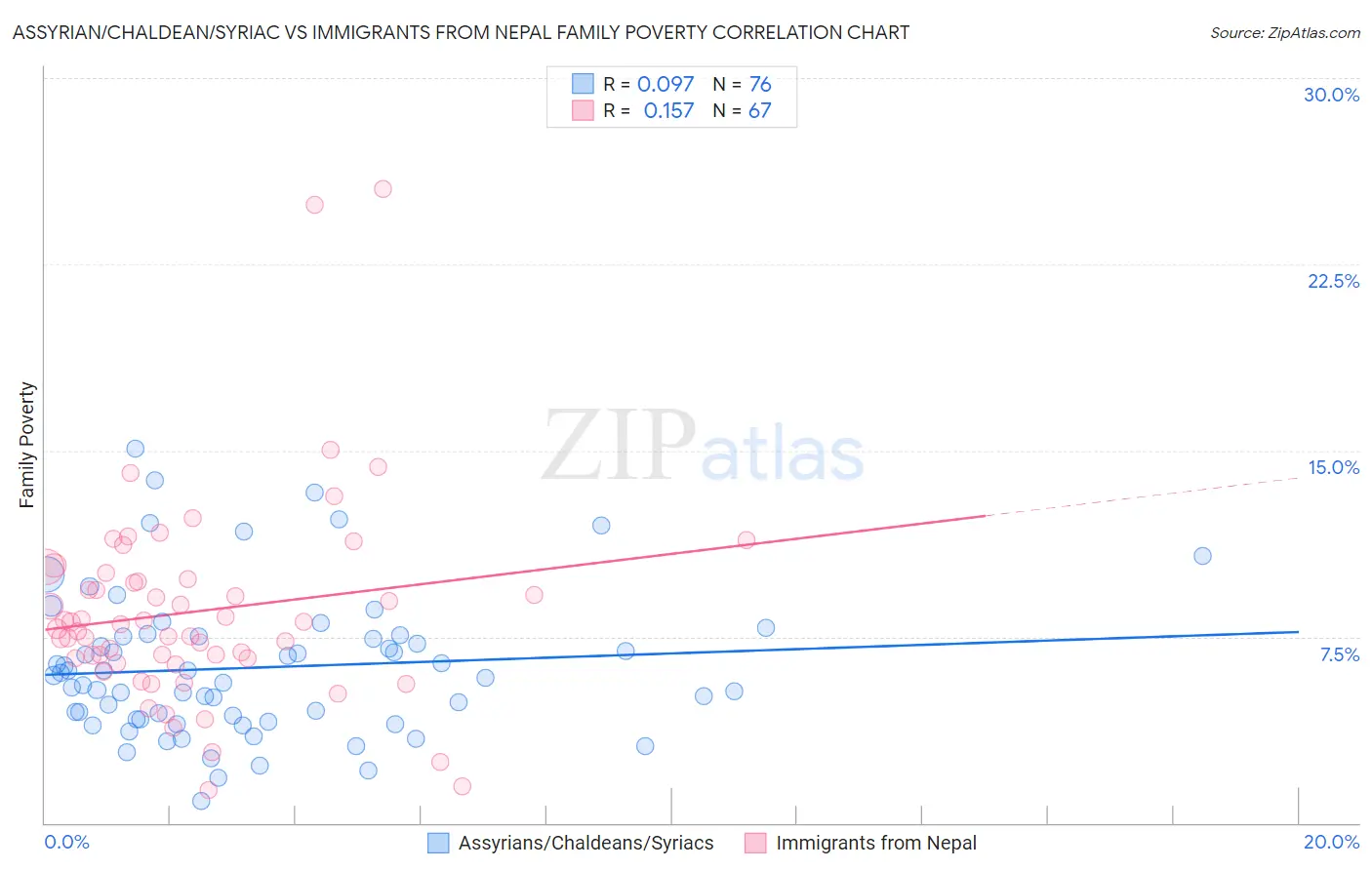 Assyrian/Chaldean/Syriac vs Immigrants from Nepal Family Poverty