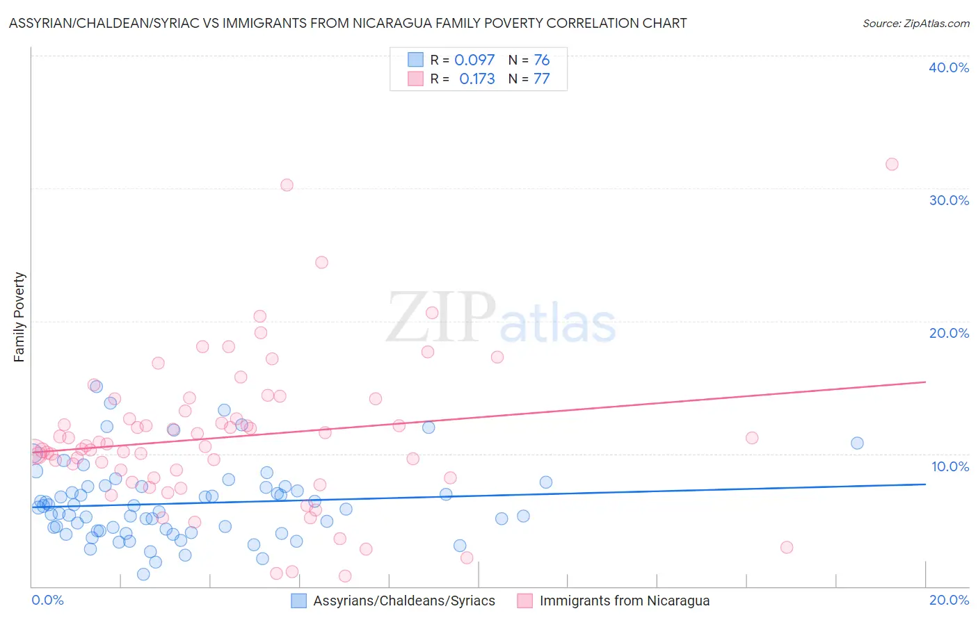 Assyrian/Chaldean/Syriac vs Immigrants from Nicaragua Family Poverty