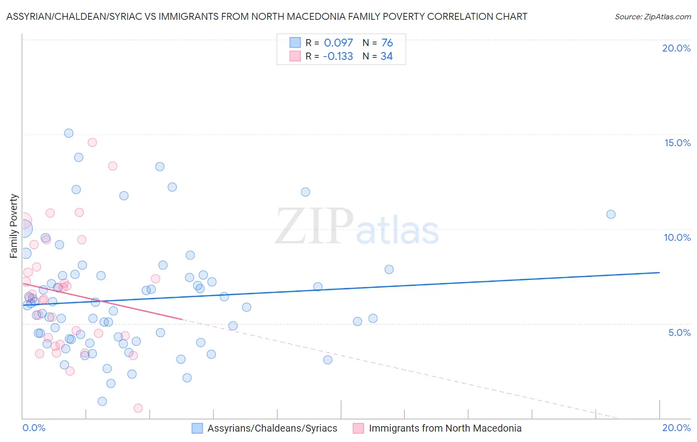 Assyrian/Chaldean/Syriac vs Immigrants from North Macedonia Family Poverty