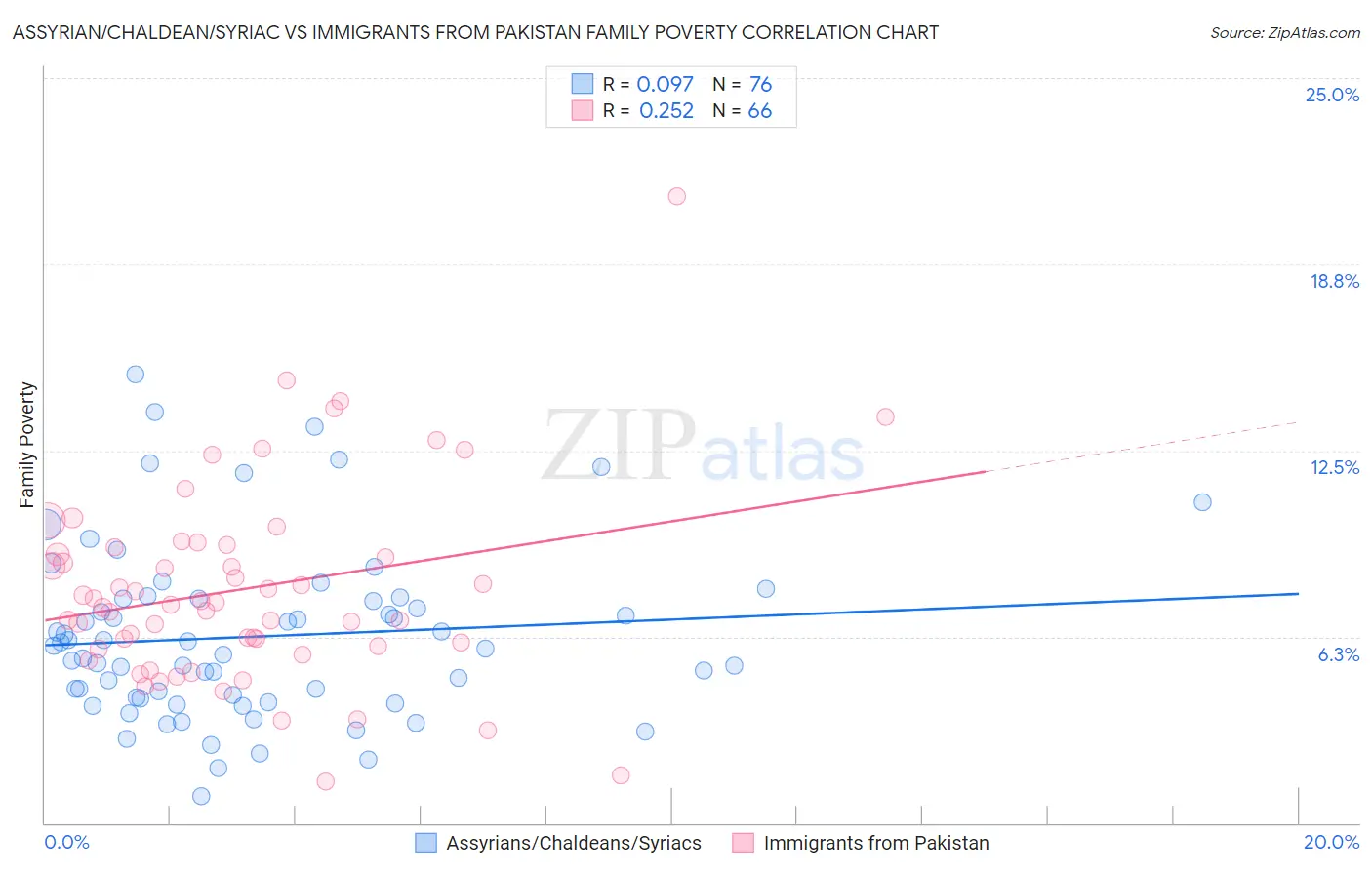 Assyrian/Chaldean/Syriac vs Immigrants from Pakistan Family Poverty