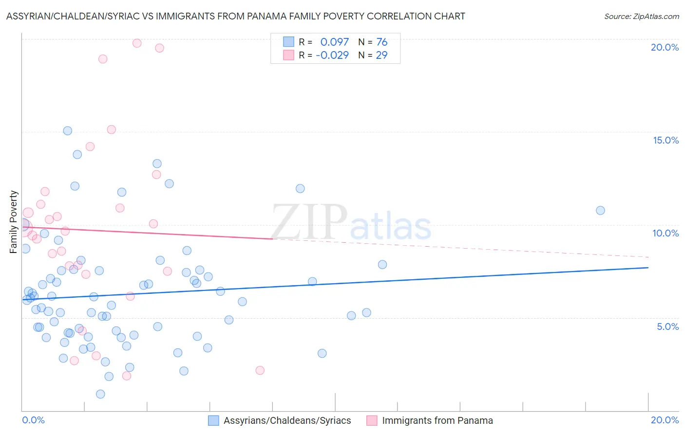 Assyrian/Chaldean/Syriac vs Immigrants from Panama Family Poverty
