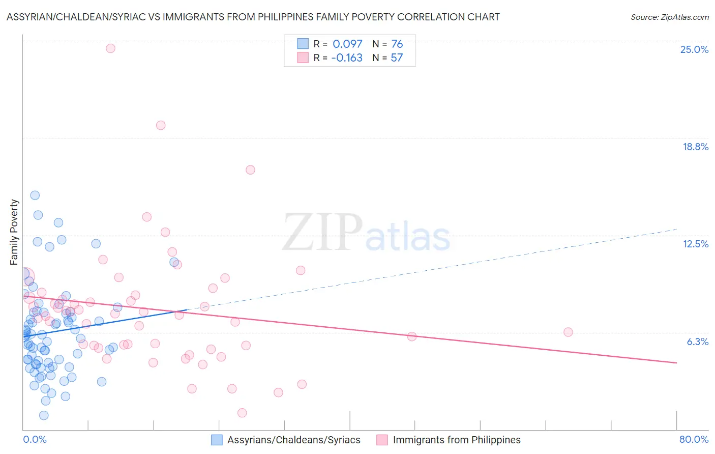 Assyrian/Chaldean/Syriac vs Immigrants from Philippines Family Poverty