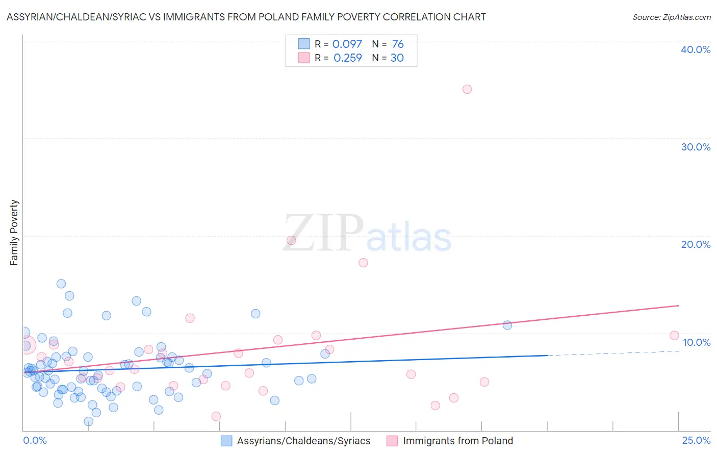 Assyrian/Chaldean/Syriac vs Immigrants from Poland Family Poverty