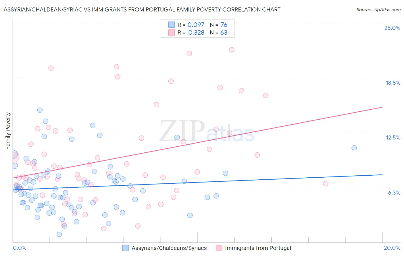 Assyrian/Chaldean/Syriac vs Immigrants from Portugal Family Poverty