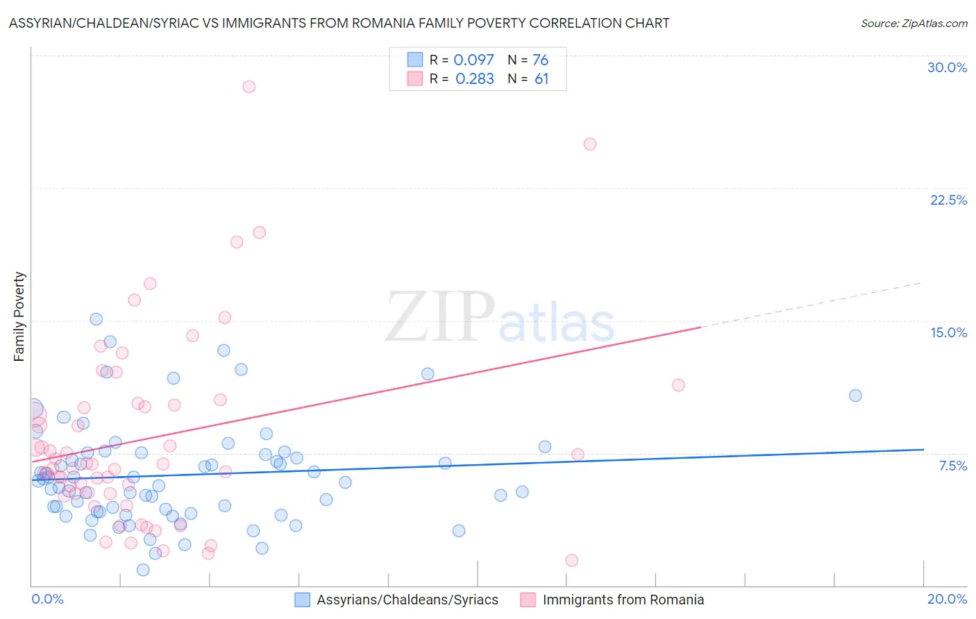 Assyrian/Chaldean/Syriac vs Immigrants from Romania Family Poverty
