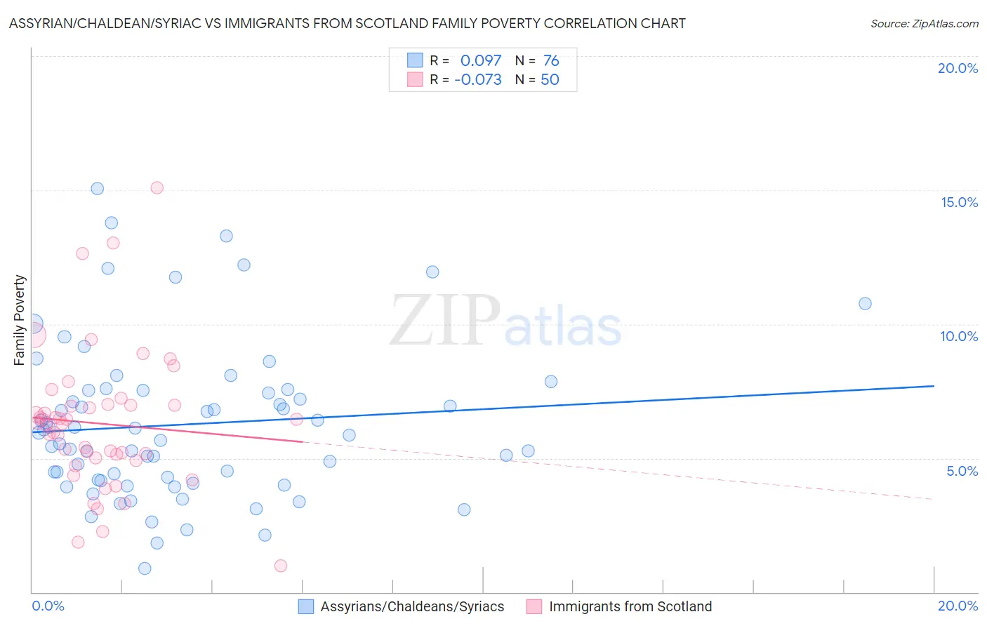 Assyrian/Chaldean/Syriac vs Immigrants from Scotland Family Poverty