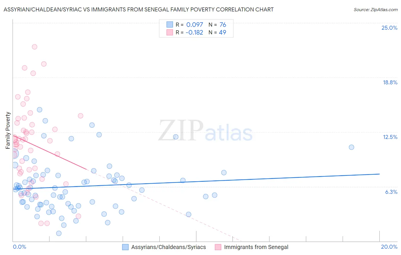 Assyrian/Chaldean/Syriac vs Immigrants from Senegal Family Poverty