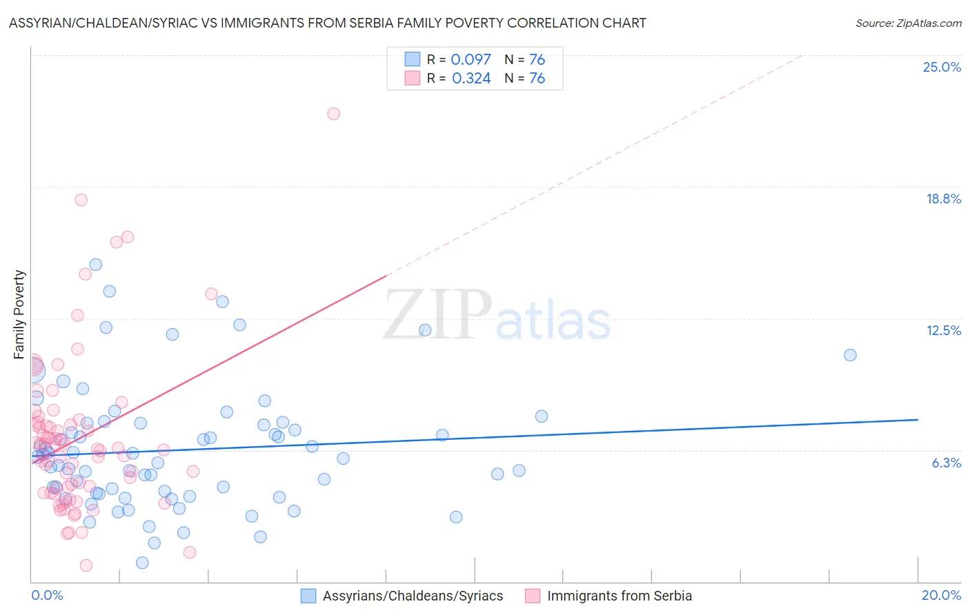Assyrian/Chaldean/Syriac vs Immigrants from Serbia Family Poverty